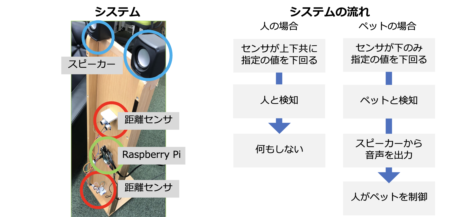 動物検知システムの概要図