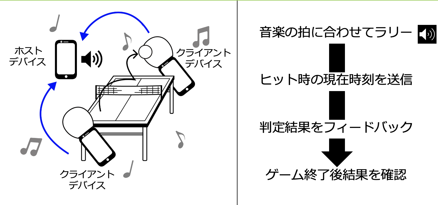 Rhythm Rally 概要図